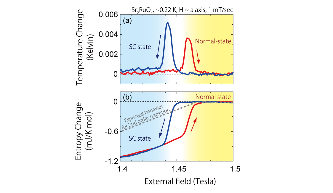 Figure on the magnetocaloric effect of Sr2RuO4
